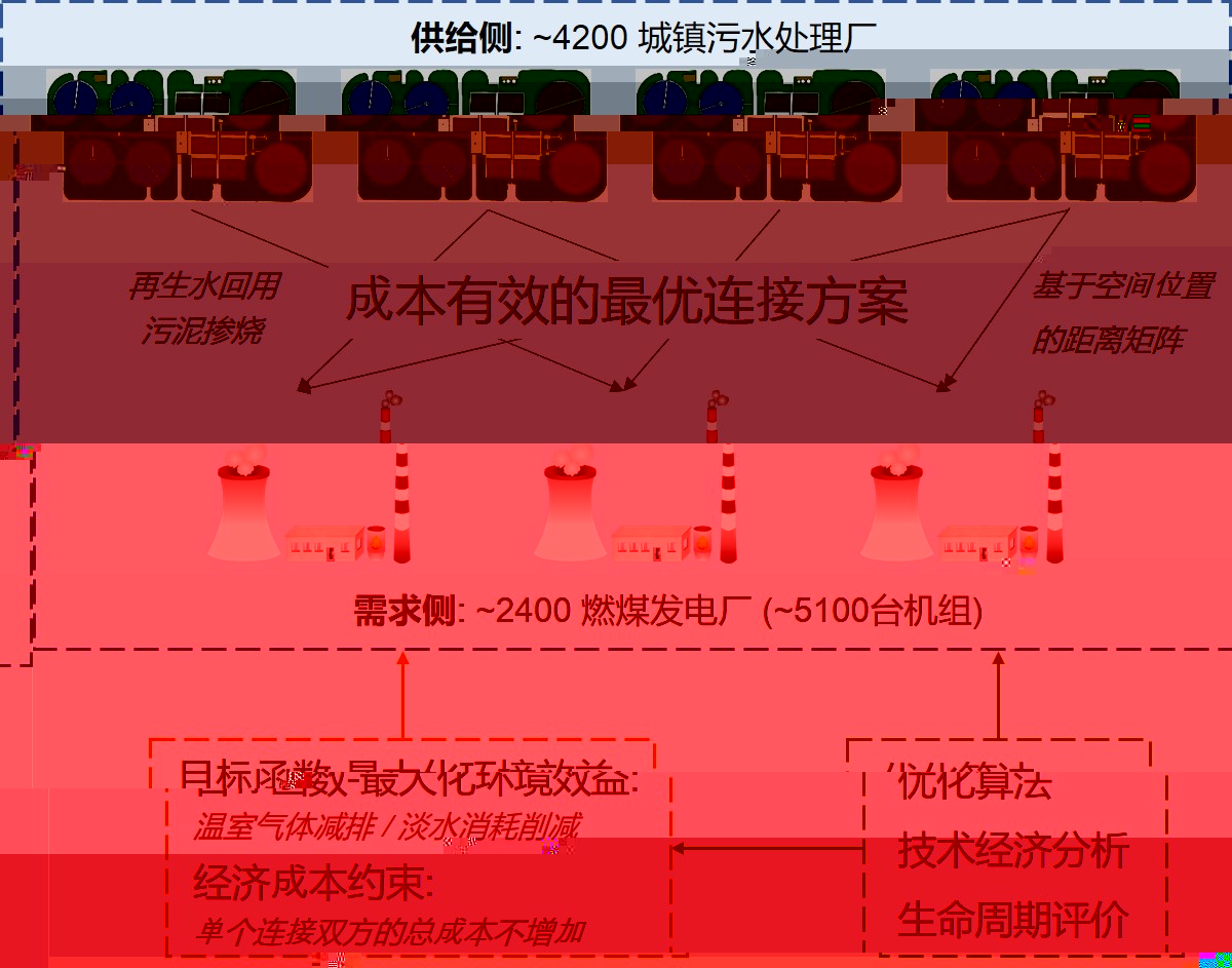 20221028-bevictor伟德官网陳呂軍教授團隊發文揭示能 水基礎設施共生的降碳、節水與經濟效益-郭揚-研究框架.jpg